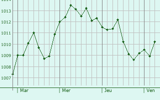 Graphe de la pression atmosphérique prévue pour Rho