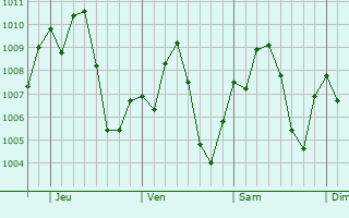 Graphe de la pression atmosphérique prévue pour Tarumã