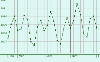 Graphe de la pression atmosphrique prvue pour Kalibo (poblacion)