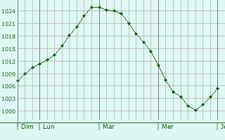 Graphe de la pression atmosphérique prévue pour Buzancy Graphe de la pression atmosphérique prévue pour Buzancy