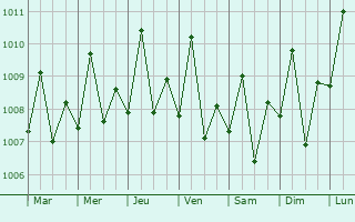 Graphe de la pression atmosphrique prvue pour Sablayan