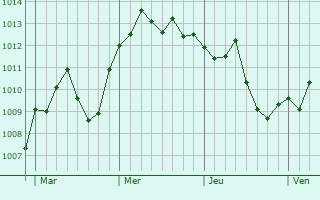 Graphe de la pression atmosphérique prévue pour Dairago