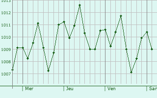 Graphe de la pression atmosphrique prvue pour Coelho Neto
