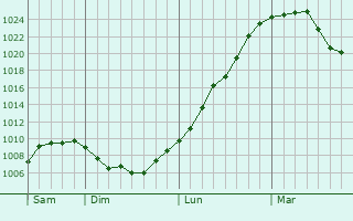 Graphe de la pression atmosphérique prévue pour Villiers-le-Sec Graphe de la pression atmosphérique prévue pour Villiers-le-Sec