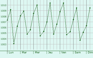 Graphe de la pression atmosphrique prvue pour Ndelele