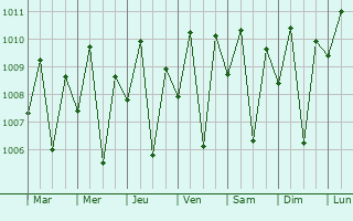 Graphe de la pression atmosphrique prvue pour Coronon