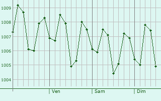Graphe de la pression atmosphérique prévue pour Panacan