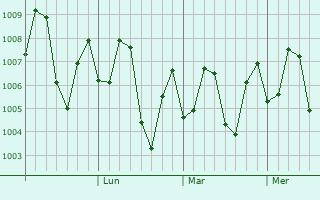 Graphe de la pression atmosphérique prévue pour Sumenep