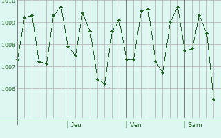 Graphe de la pression atmosphrique prvue pour Balung
