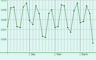 Graphe de la pression atmosphrique prvue pour Panji