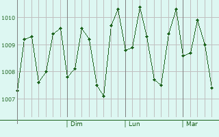 Graphe de la pression atmosphérique prévue pour Labuan