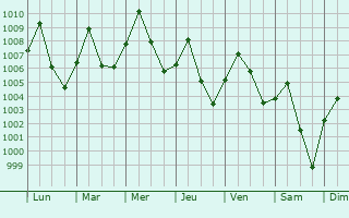 Graphe de la pression atmosphrique prvue pour Sukhothai