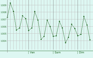 Graphe de la pression atmosphérique prévue pour Jaclupan
