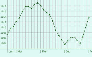 Graphe de la pression atmosphérique prévue pour Saint-Privat-de-Champclos Graphe de la pression atmosphérique prévue pour Saint-Privat-de-Champclos