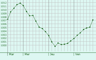 Graphe de la pression atmosphérique prévue pour Nesle-la-Reposte