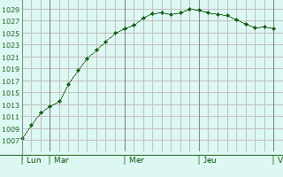Graphe de la pression atmosphrique prvue pour Knokke-Heist