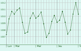 Graphe de la pression atmosphrique prvue pour La Trinidad