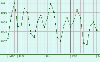 Graphe de la pression atmosphrique prvue pour Pinamalayan