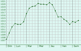 Graphe de la pression atmosphrique prvue pour La Coudre