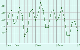 Graphe de la pression atmosphérique prévue pour Matanao