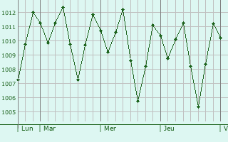 Graphe de la pression atmosphérique prévue pour Kampar