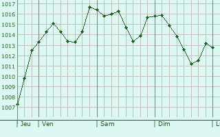 Graphe de la pression atmosphrique prvue pour Montmaur