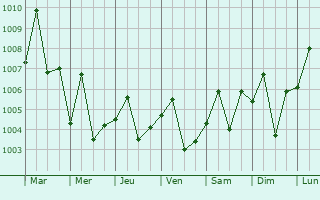 Graphe de la pression atmosphrique prvue pour Yanbu` al Bahr