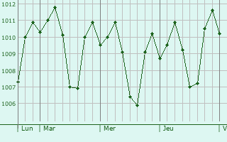 Graphe de la pression atmosphrique prvue pour San Fernando