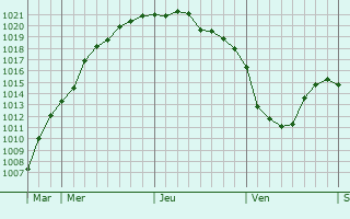 Graphe de la pression atmosphérique prévue pour Selidovo