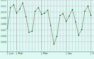 Graphe de la pression atmosphrique prvue pour Cambanugoy