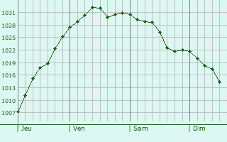 Graphe de la pression atmosphérique prévue pour De Soto