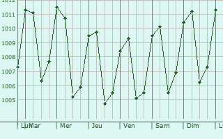 Graphe de la pression atmosphrique prvue pour Santa Cruz del Quich