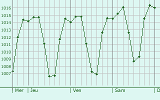 Graphe de la pression atmosphrique prvue pour Chililabombwe