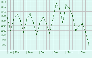 Graphe de la pression atmosphrique prvue pour Las Cruces