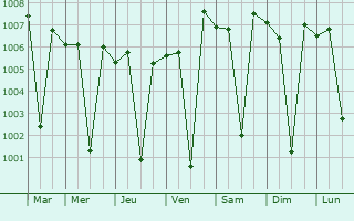 Graphe de la pression atmosphrique prvue pour Karur