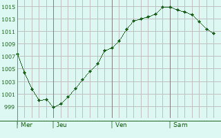 Graphe de la pression atmosphrique prvue pour Beaumont