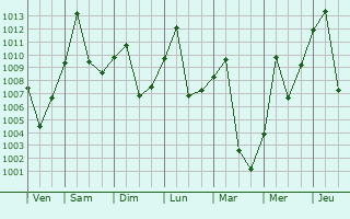 Graphe de la pression atmosphrique prvue pour Lintong