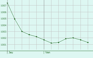 Graphe de la pression atmosphrique prvue pour Domvast