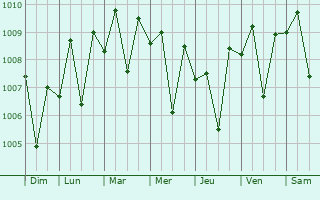 Graphe de la pression atmosphrique prvue pour Queula