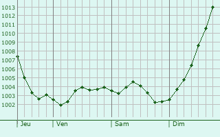 Graphe de la pression atmosphrique prvue pour Chreng