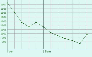 Graphe de la pression atmosphrique prvue pour Justiniac