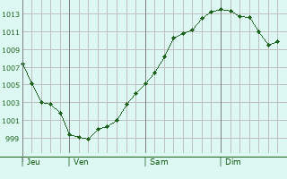 Graphe de la pression atmosphérique prévue pour Boudou