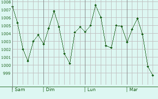 Graphe de la pression atmosphrique prvue pour Bodhan