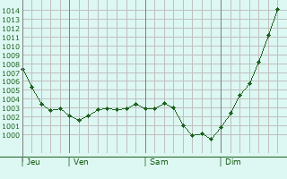 Graphe de la pression atmosphrique prvue pour Libercourt