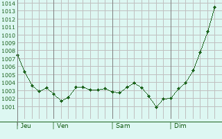 Graphe de la pression atmosphrique prvue pour Ligny-Saint-Flochel