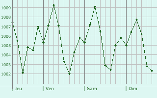Graphe de la pression atmosphrique prvue pour Koratla