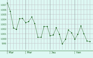 Graphe de la pression atmosphérique prévue pour Raghudebbati