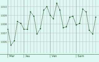 Graphe de la pression atmosphérique prévue pour San Pedro