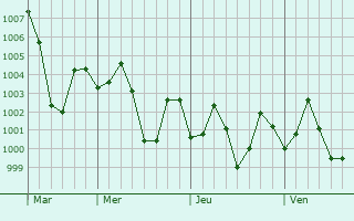 Graphe de la pression atmosphérique prévue pour Amtala