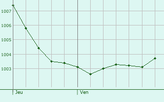 Graphe de la pression atmosphrique prvue pour Eil
